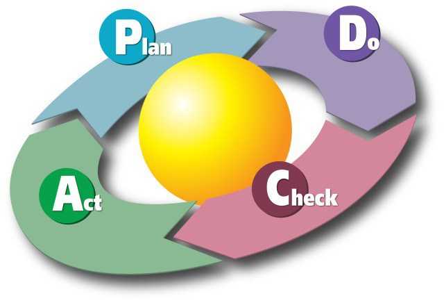PDCA-цикл
