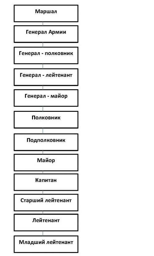 Линейная структура армии