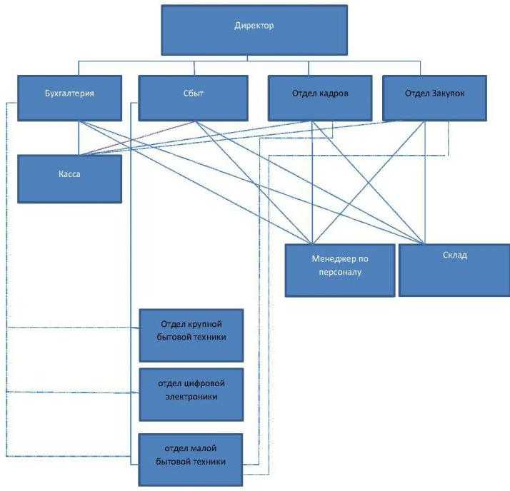 Линейно-функциональная организационная структура